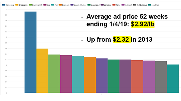 honeycrisp-advertised price