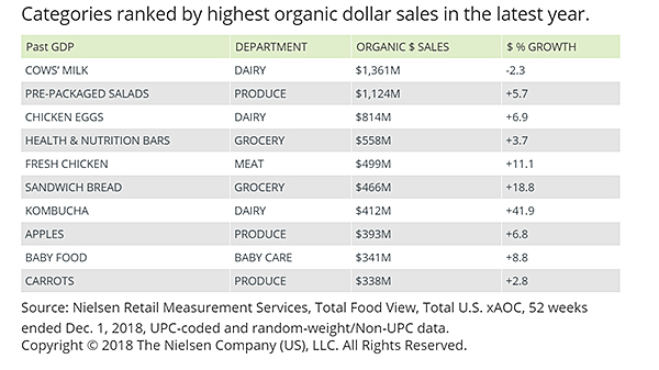 nielsen 2018 organic sales