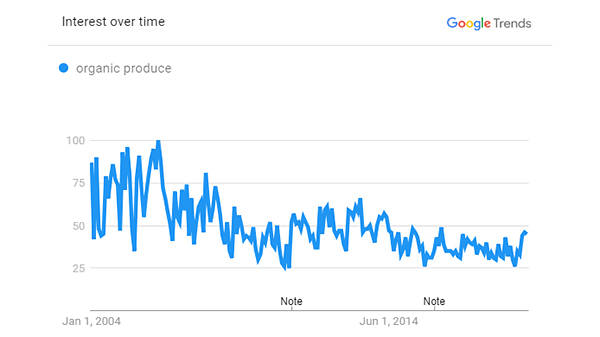 google trends organic produce