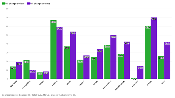 dollars and volume in key items