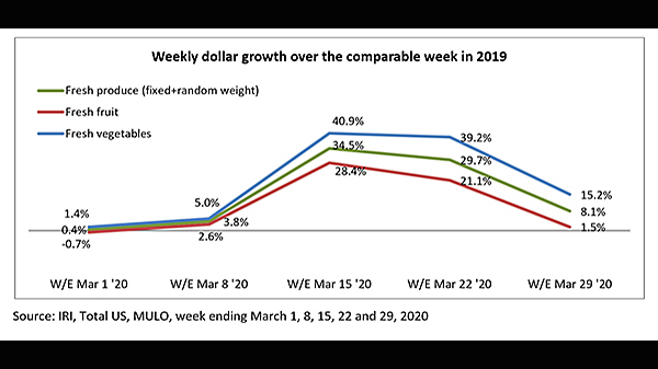 weekly dollar growth fresh produce week ending 3-29