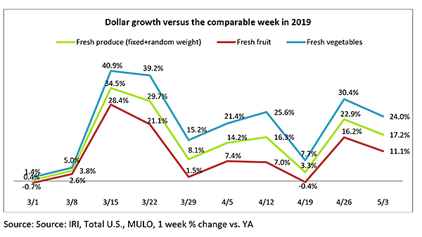 IRI dollar growth week ending 5-3