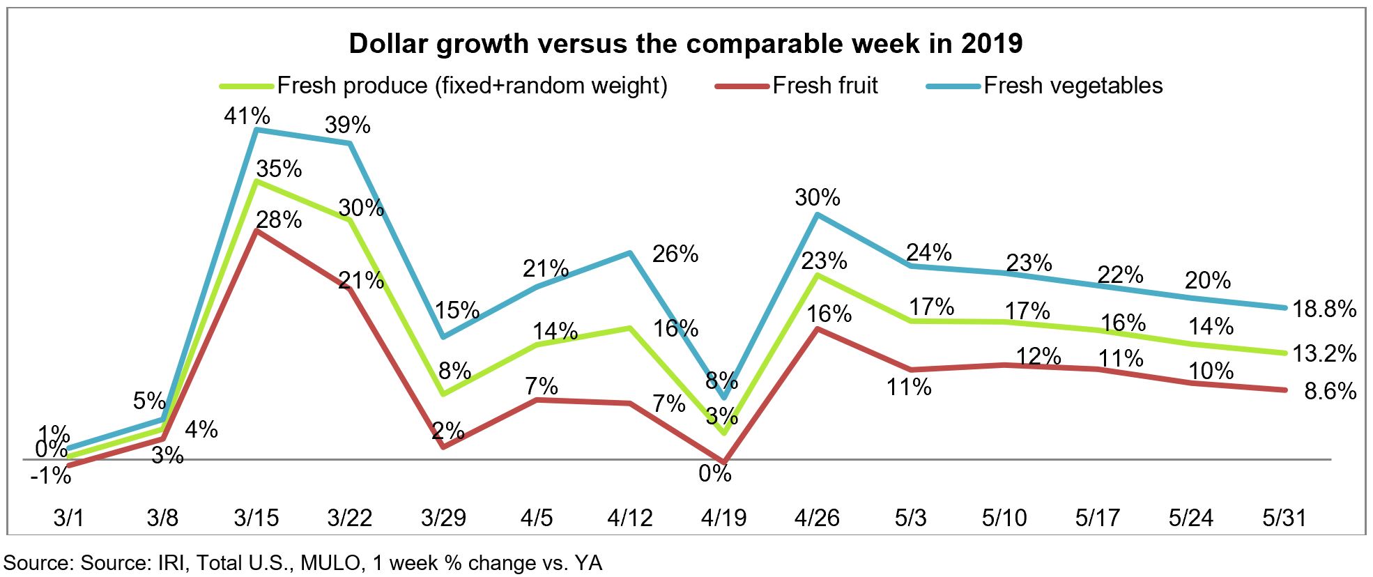 Line graph of dollar growth for fresh produce and floral vs the comparable week for March-May 2020 vs 2019.