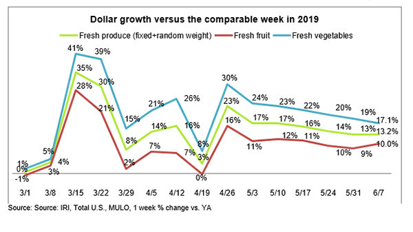 fresh produce sales week ending 6-7