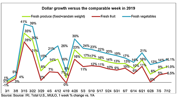 IRI fresh produce sales week ending July 12