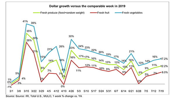 IRI fresh produce sales week ending july 19