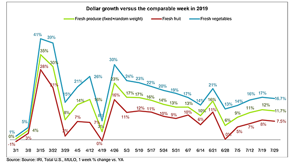 fresh produce sales amid covid-19 – week ending july 26