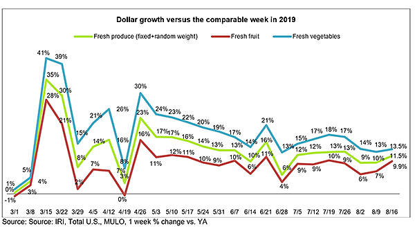 fresh produce sales week ending 8-16-20