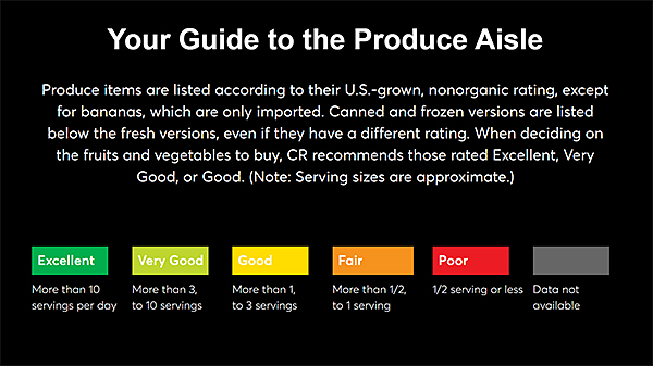 consumer reports produce