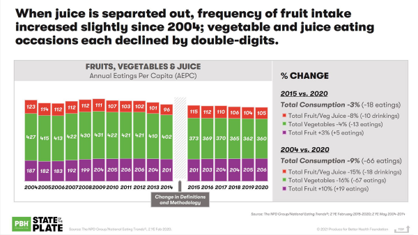 Stacked bar chart of the percent change in consumption for vegetables, fruit and fruit/veg juice.