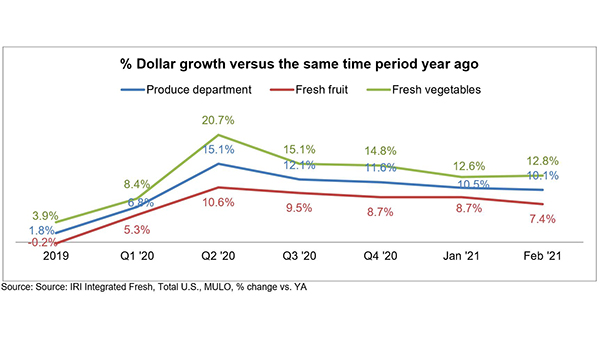 IRI fresh produce sales february 2021- featured