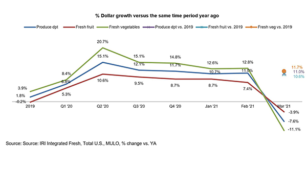 IRI grocery sales March 2020 – featured