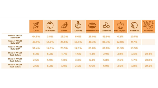 Table of produce sales around July 4 2018-2020.