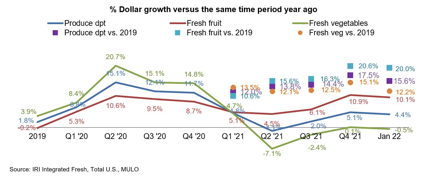 Line graph of percent dollar growth for produce dept., fresh fruit, and fresh vegetables from 2019 to 2022.