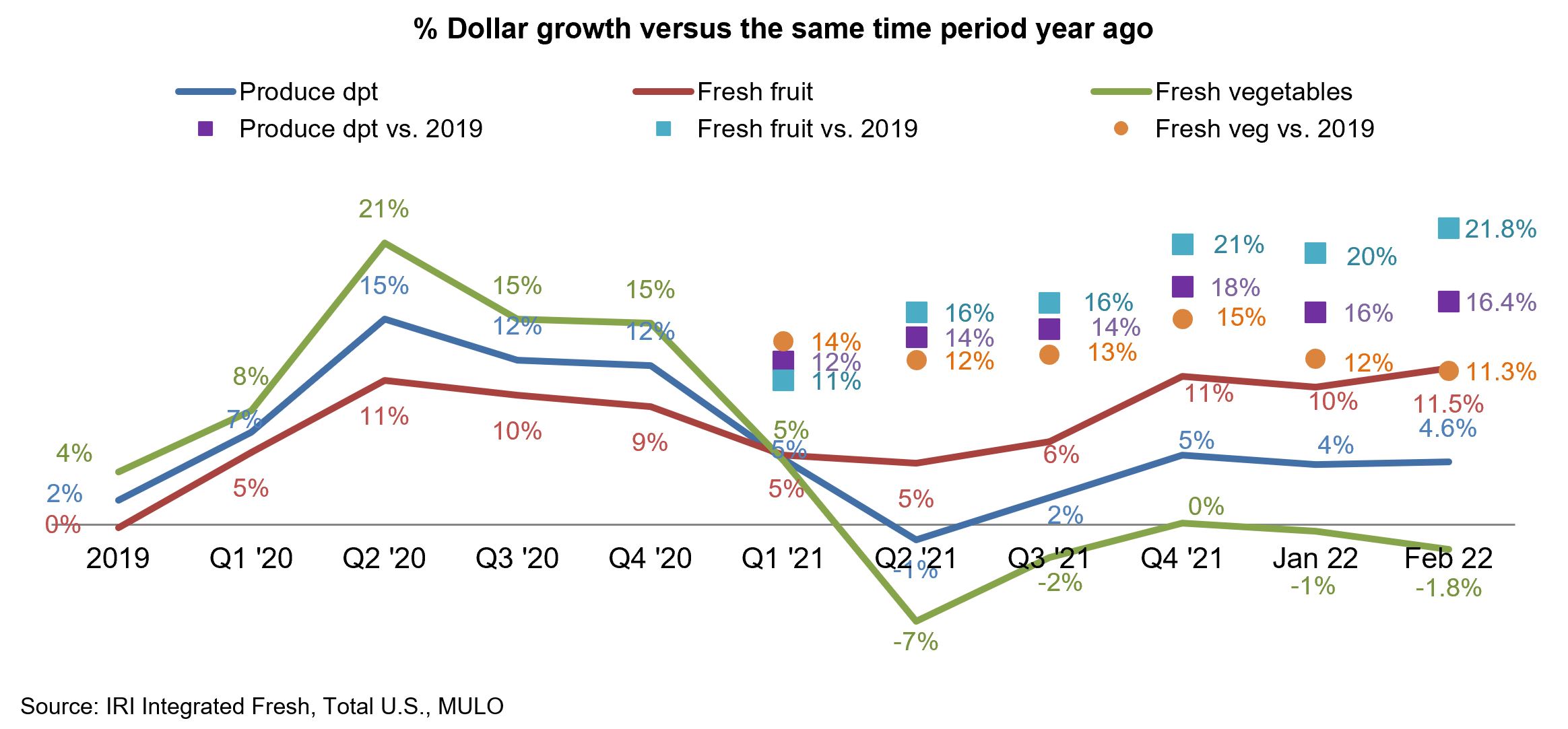 Line graph of the percent change in dollars growth for 2020 to 2022 against data of produce dept., fresh fruit, and fresh vegetables growth.