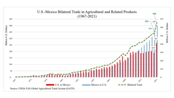 usda fas u.s. mexico trade chart