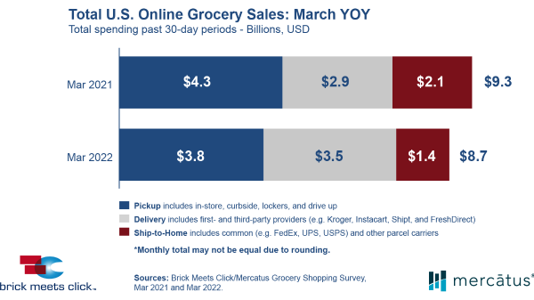 brick meets click online chart march 2022