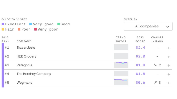 poll 100 retailers