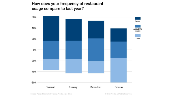 presto pulse drive thru survey1