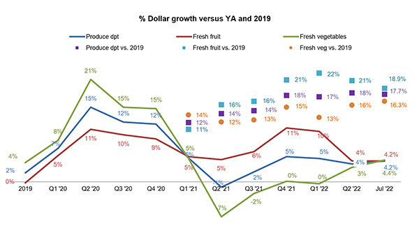 fresh produce dollar sales july 2022