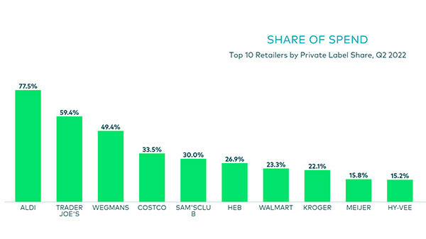 top 10 private label retailers