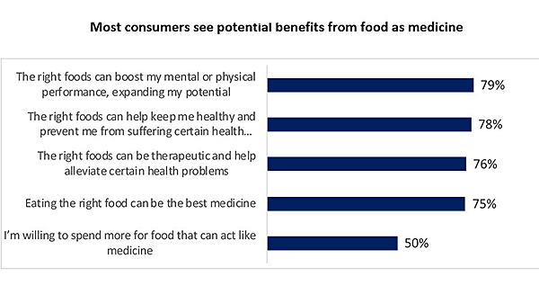 deloitte food as medecine