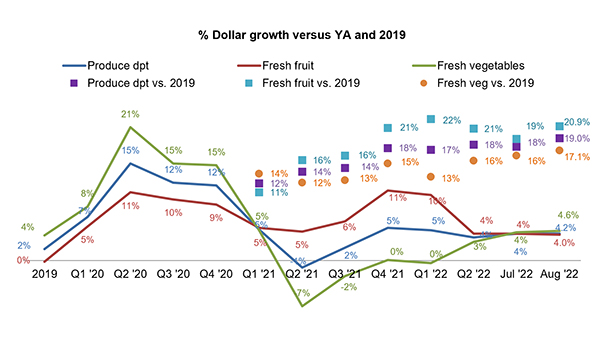 iri produce sales august 2022