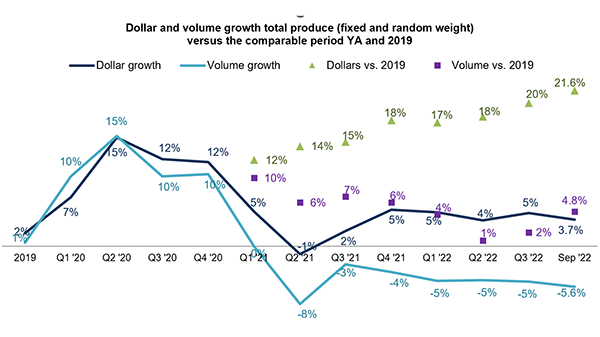 fresh produce inflation september 2022