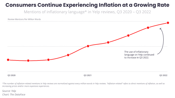 yelp inflation chart