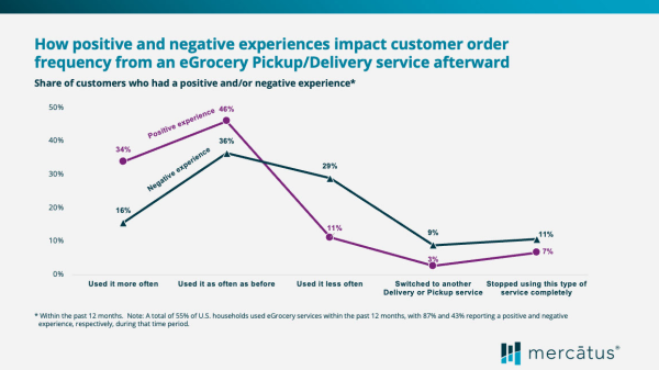 mercatus egrocery experience chart