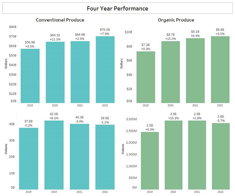 Four Year Performance Comparison, Dollars and Volume - 2022