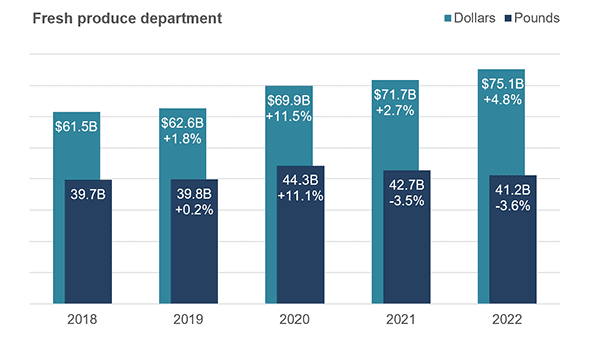 iri fresh produce sales 2022 year in review