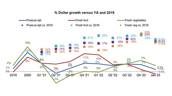 retail produce sales vs. yago january 2023