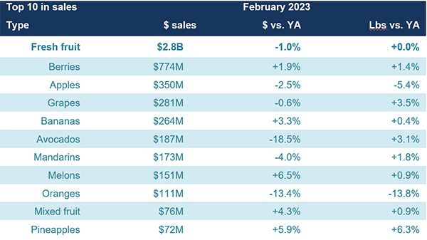 top 10 fruit sales iri february 2023