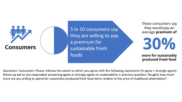 deloitte consumer survey fresh food