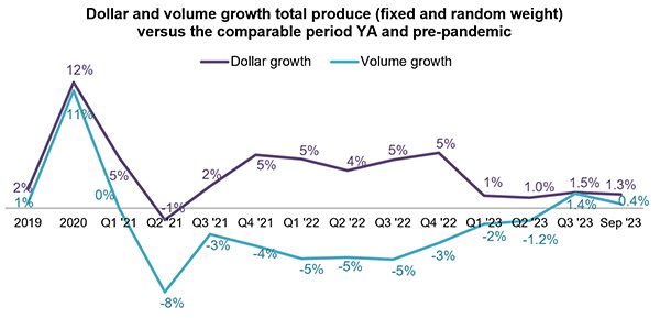 fresh produce dollars volume circana 2023