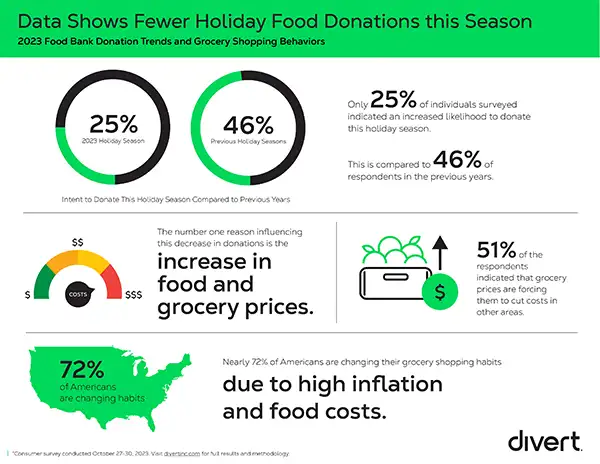 divert food donations 2023