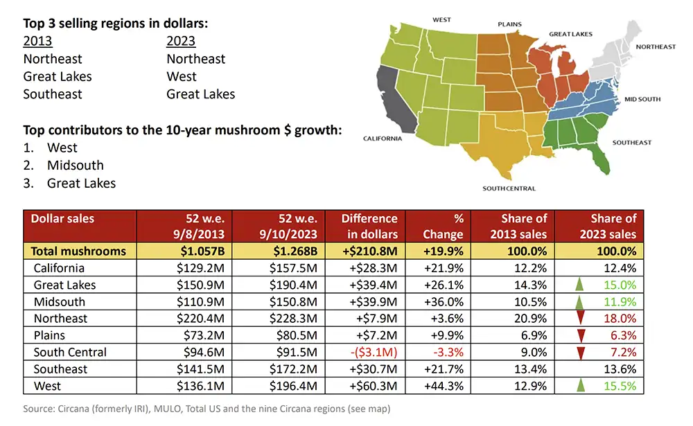 mushroom council trend report