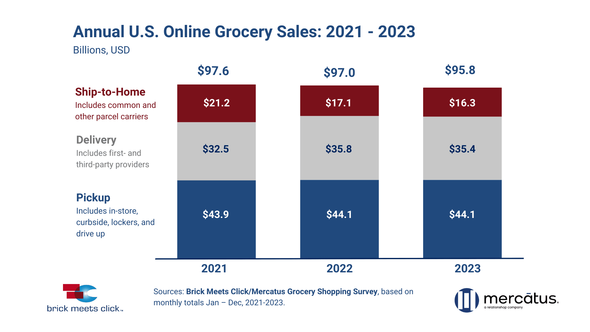 Annual U.S. eGrocery Sales 2023 YOY