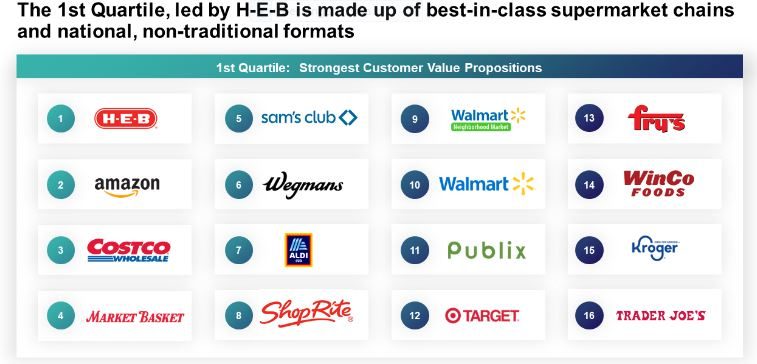 dunnhumby retail rankings 2024